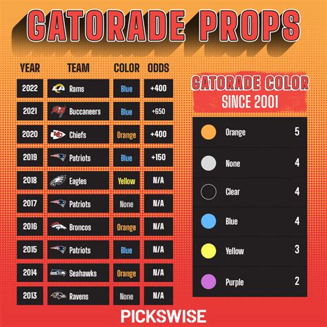 super bowl gatorade color odds